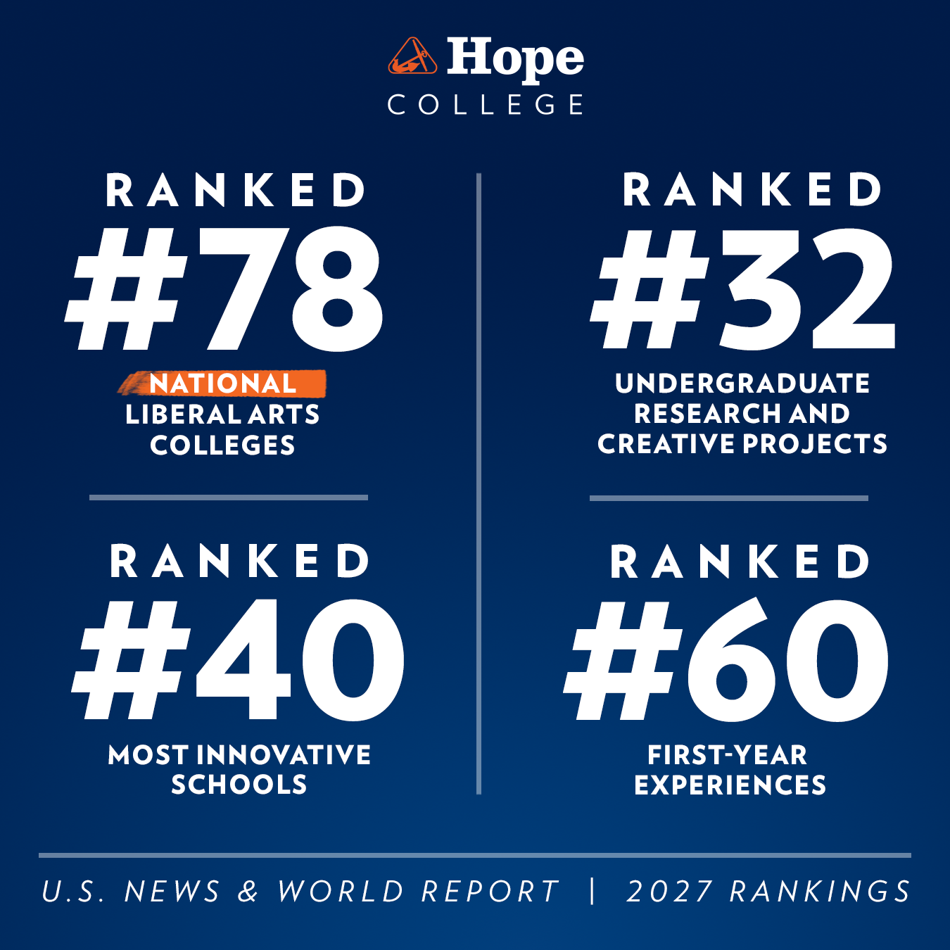 US News & World Report rankings for Hope College: Ranked #78 National Liberal Arts Colleges; #32 Undergraduate Research and Creative Report; #40 Most Innovative Schools; #60 First-Year Experiences