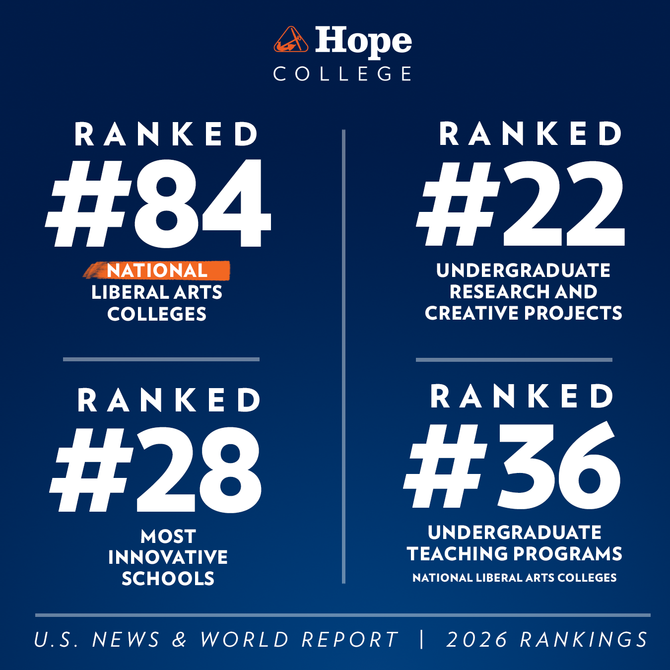 A graphic displaying highlights of Hope’s U.S. News and World Report 2025 rankings: Ranked #84 in national liberal arts colleges; Ranked #22 in undergraduate research and creative projects; Ranked #28 in most innovative schools; Ranked #36 in undergraduate teaching programs at national liberal arts colleges