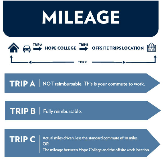 A chart conveying Hope College’s mileage reimbursement policy as described in the paragraphs above