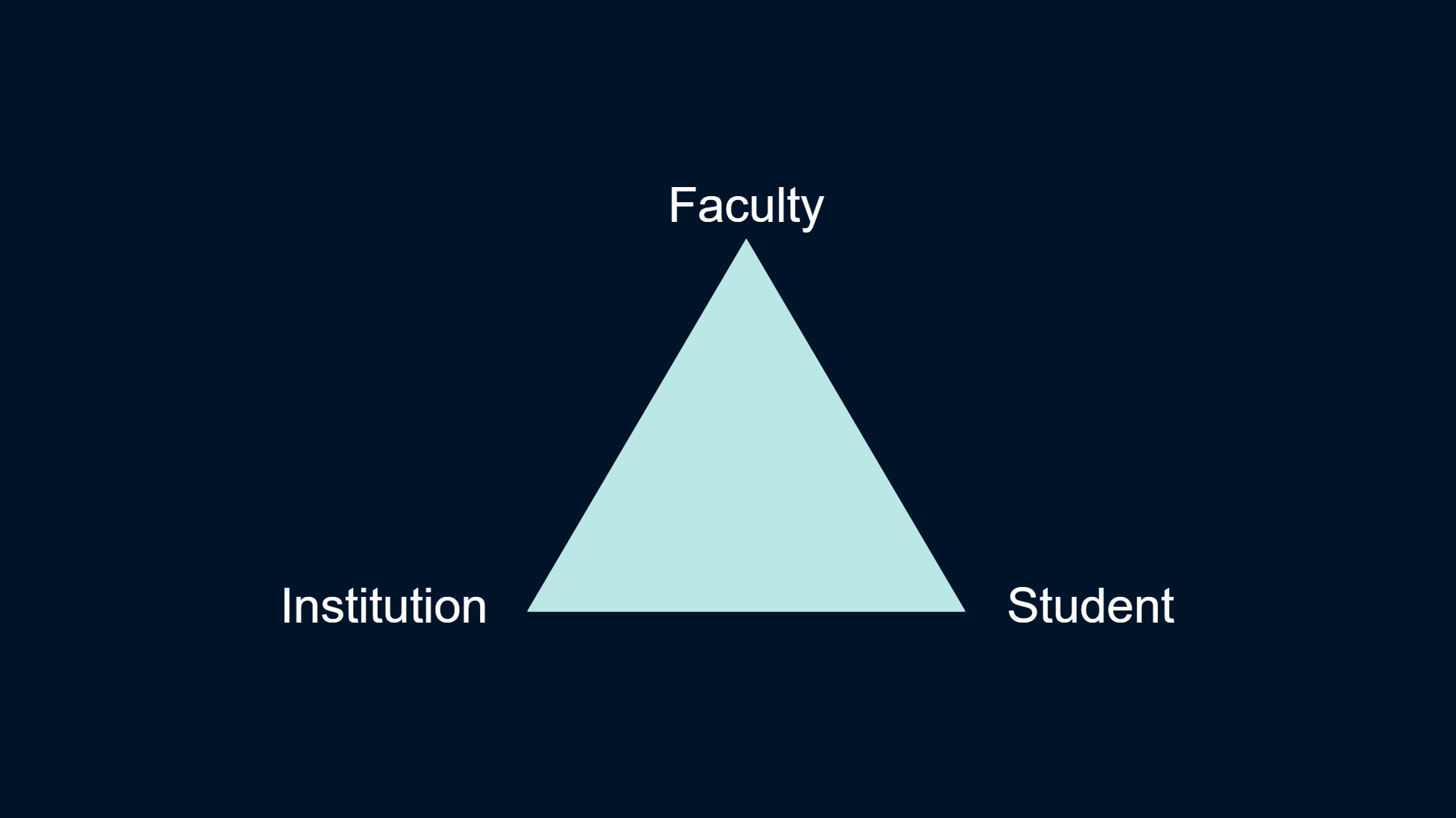 A triangle with the words student, faculty and institution, indicating DAR's responsibility for informing and supporting each group of their responsibility for access. 