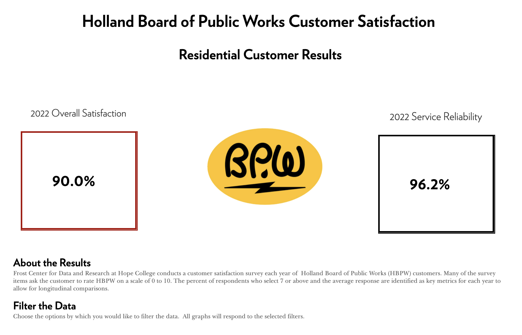 Screenshot of the 2022 Holland BPW Customer Satisfaction Survey with 90% overall satisfaction and 96.2% in service reliability
