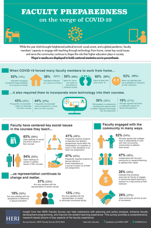 HERI Faculty Preparedness on the Verge of COVID-19 Infographic thumbnail