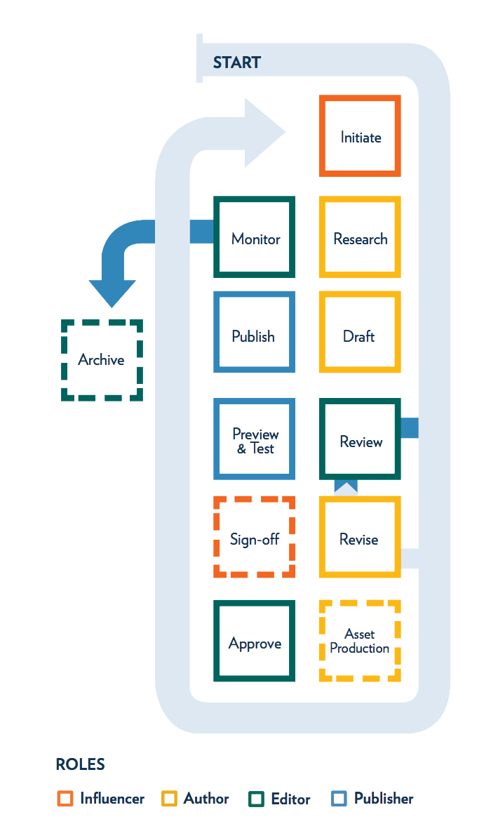 Graph for content creation process 