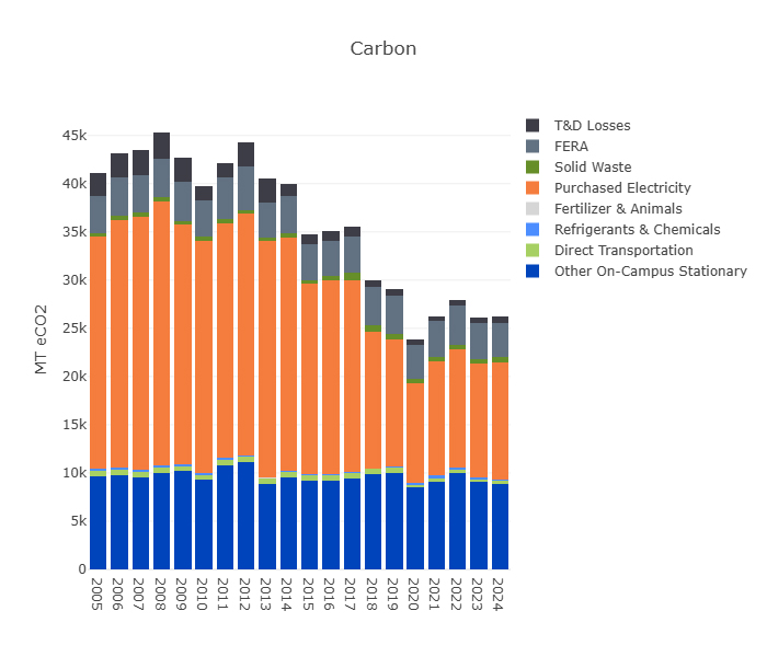 Carbon Footprint Chart
